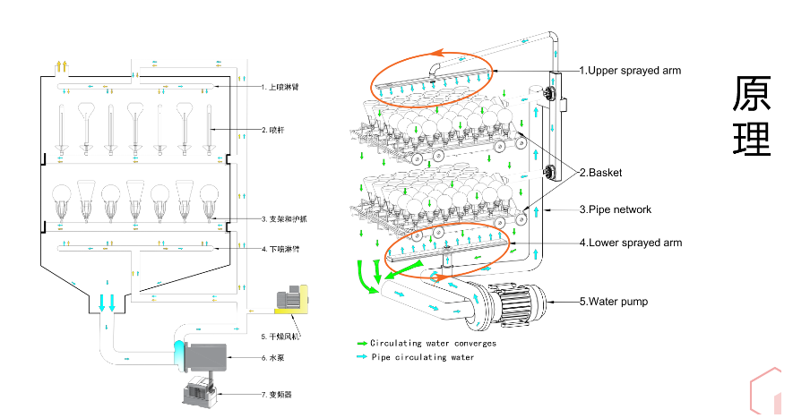 了解全自動洗瓶機(jī)的原理特性就能明白它為什么會廣泛普及了